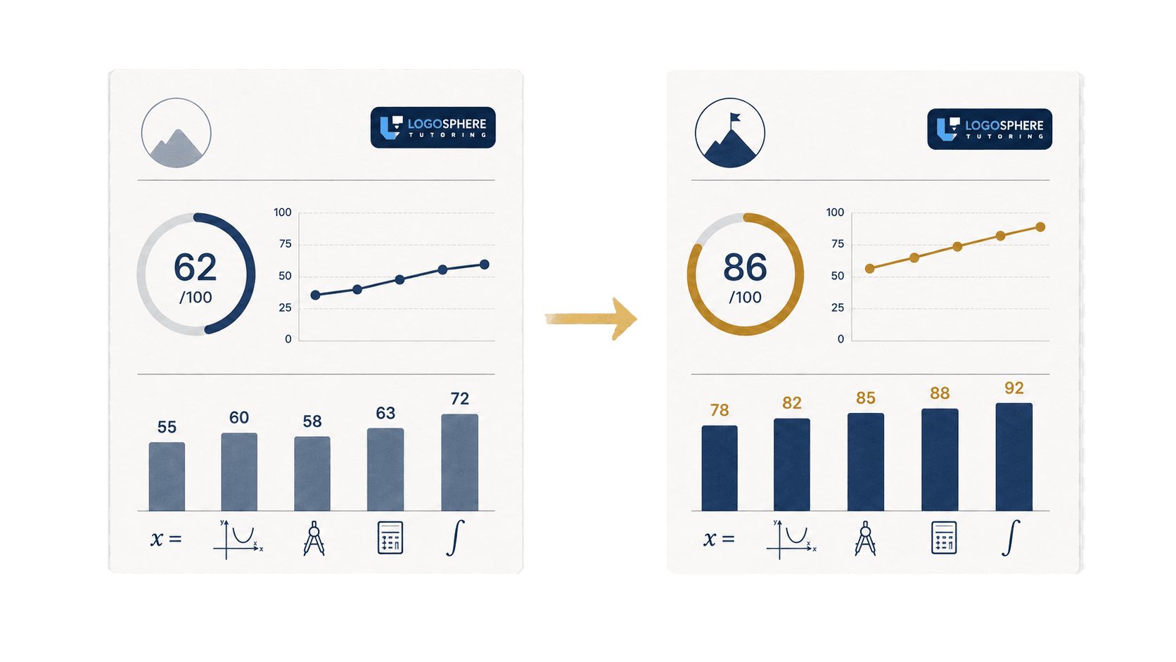 Earlier and later student progress reports showing measurable improvement
